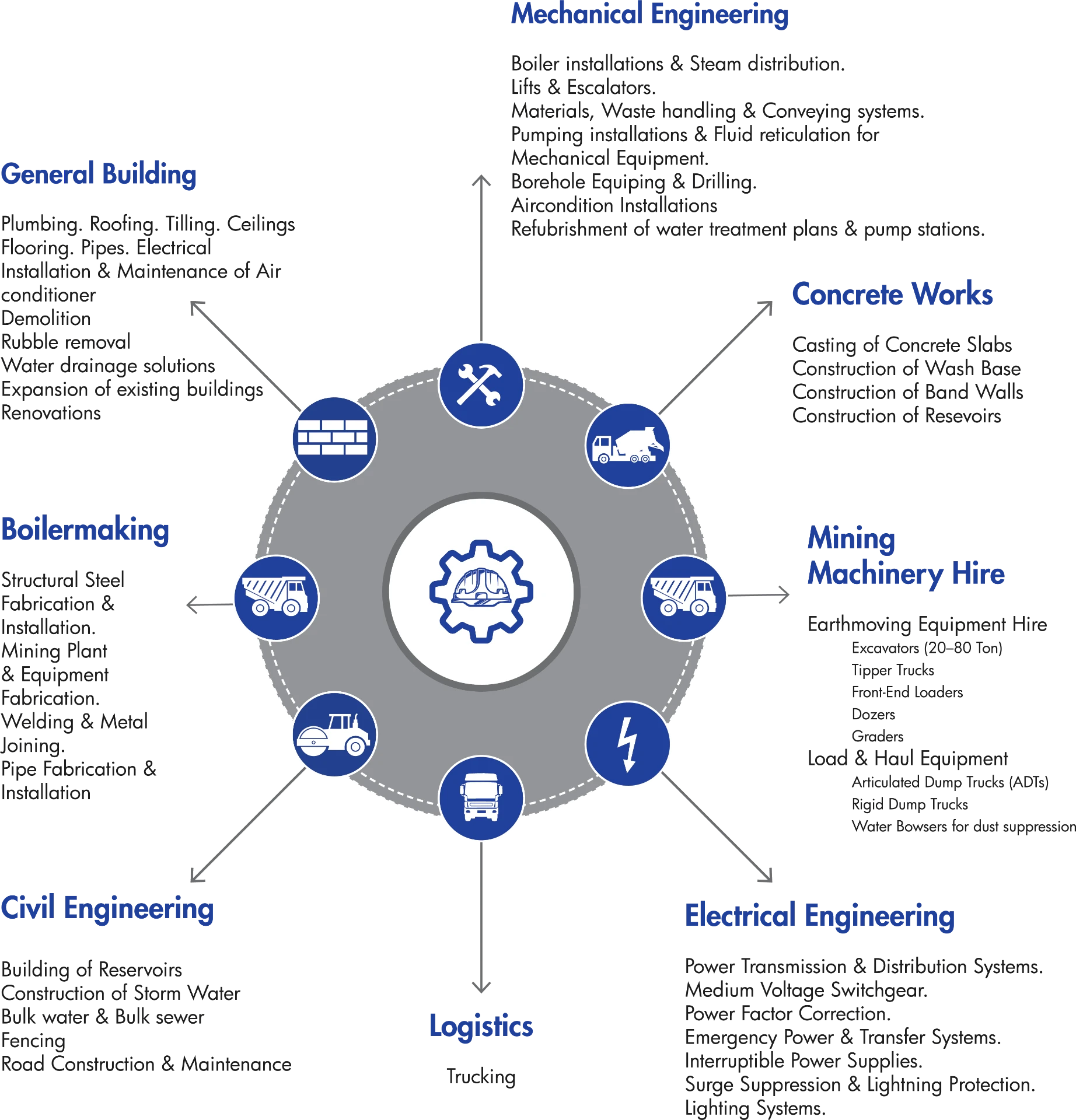 Setshabelo Trading services organogram showing eight core disciplines and their offerings